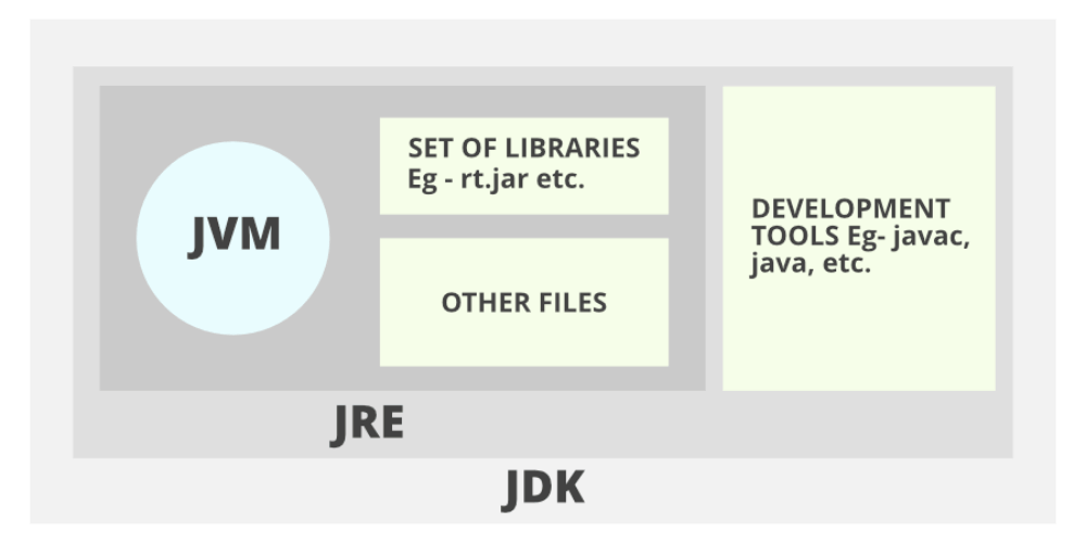 ba thành phần chính của môi trường JAVA