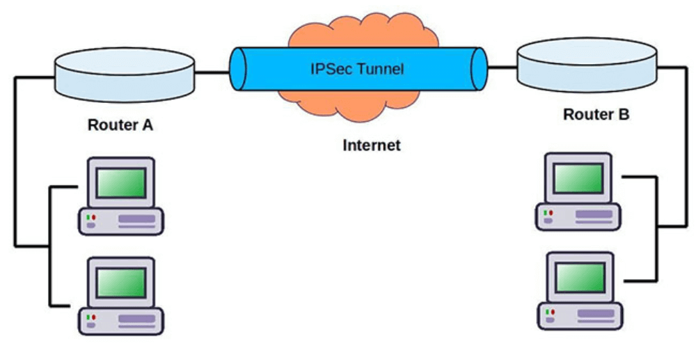 cách thức ipsec hoạt động