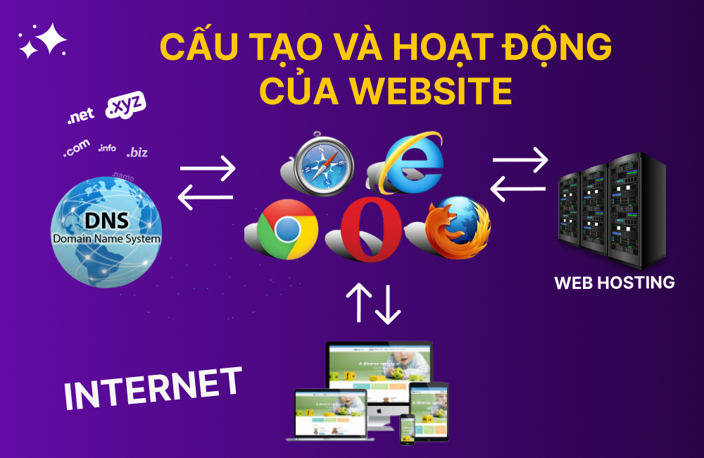 Cấu tạo và hoạt động của website