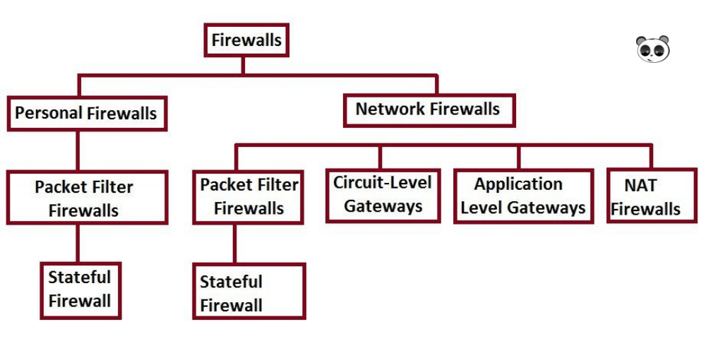 Tường lửa hiện nay có 2 loại chính