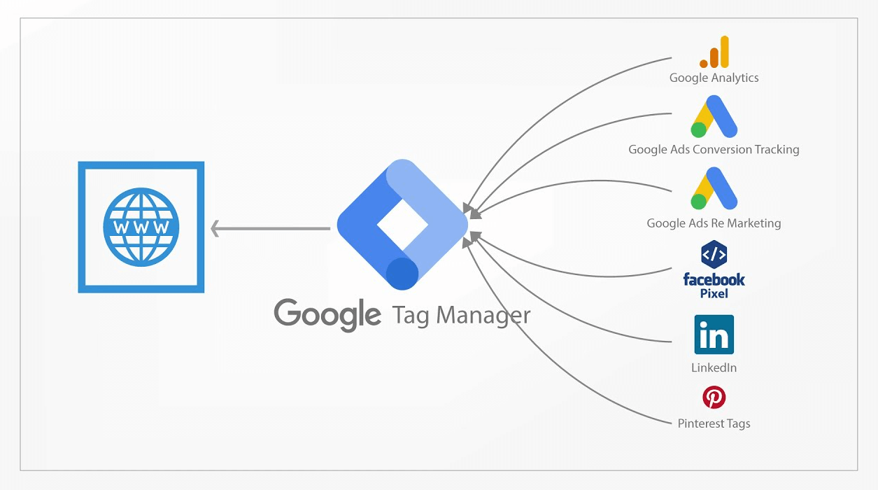 Google Tag Manager là gì?