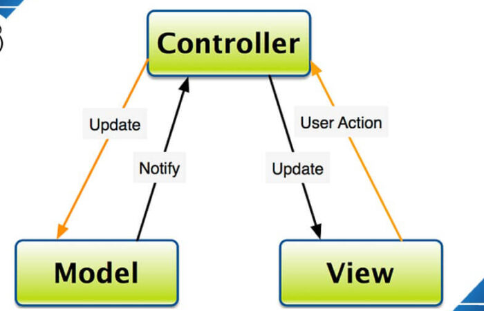 thiet ke website mo hinh mvc