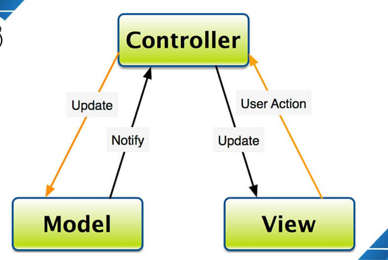 thiet ke website mo hinh mvc