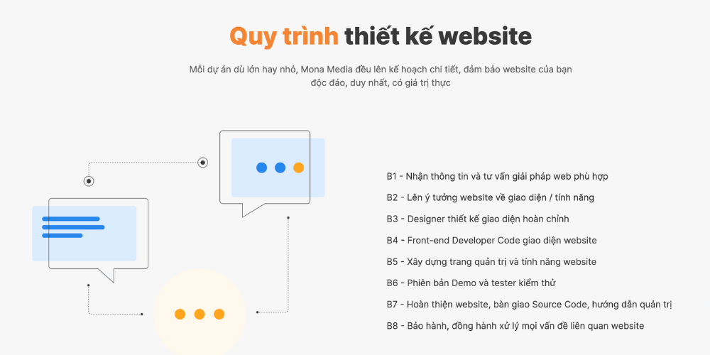 quy trình thiết kế web responsive