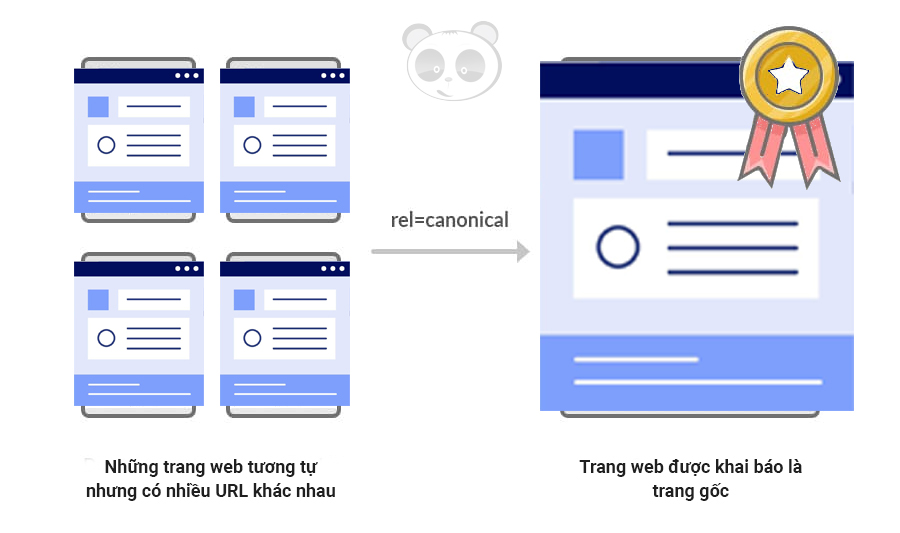 thẻ canonical thiết kế website chuẩn seo